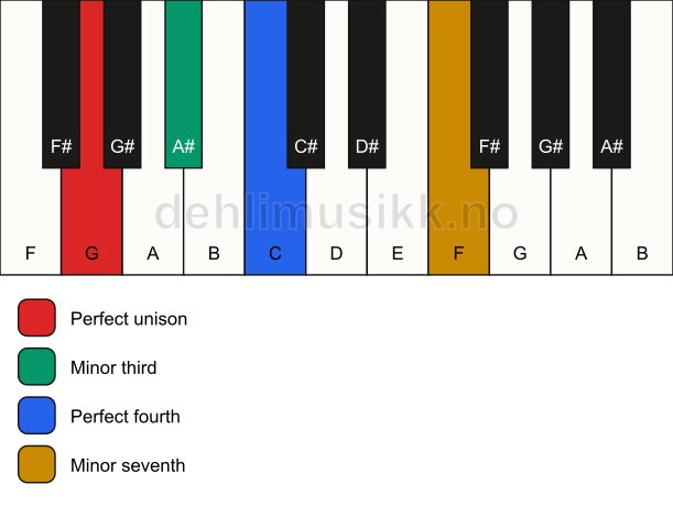 Piano keyboard showing the notes for a G m7(add4)(no5) chord