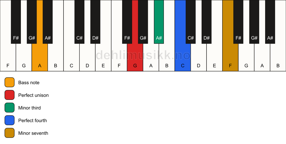 Piano keyboard showing the notes for a G m7(add4)(no5)/A chord