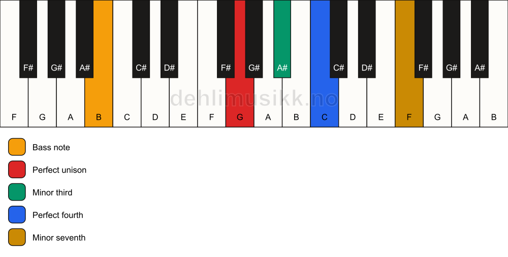 Piano keyboard showing the notes for a G m7(add4)(no5)/B chord