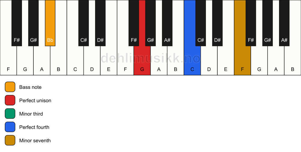 Piano keyboard showing the notes for a G m7(add4)(no5)/Bb chord