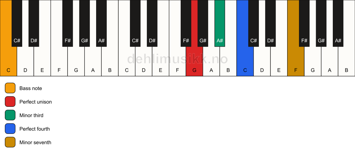 Piano keyboard showing the notes for a G m7(add4)(no5)/C chord