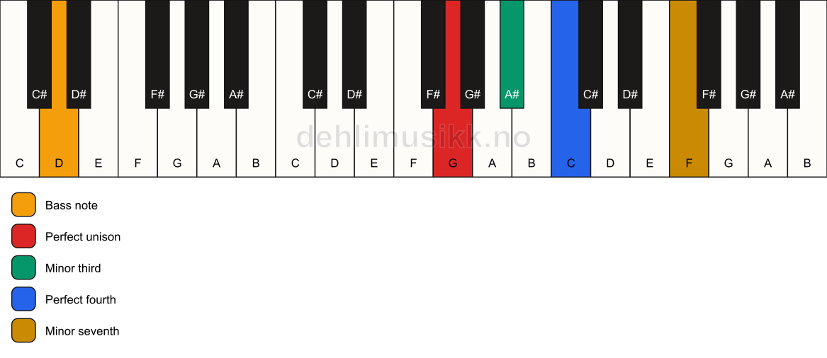 Piano keyboard showing the notes for a G m7(add4)(no5)/D chord