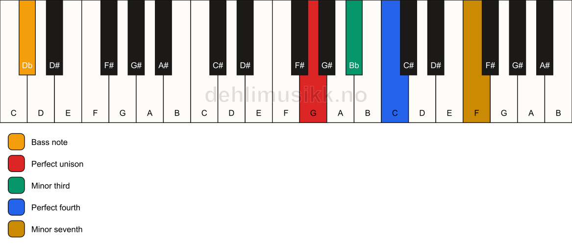 Piano keyboard showing the notes for a G m7(add4)(no5)/Db chord