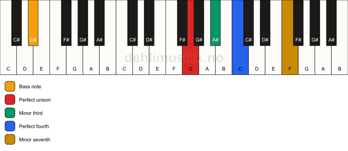 Piano keyboard showing the notes for a G m7(add4)(no5)/D# chord