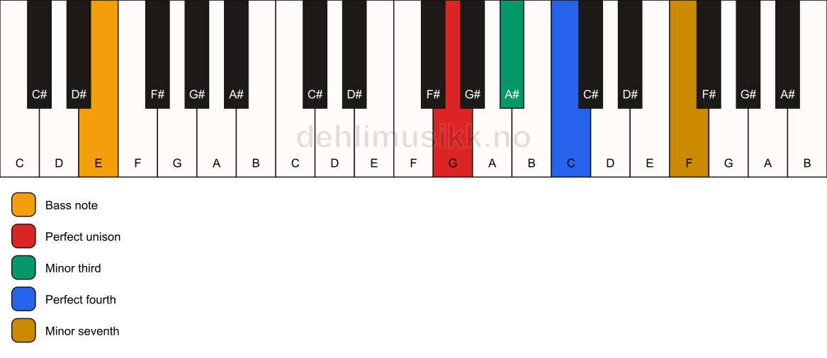 Piano keyboard showing the notes for a G m7(add4)(no5)/E chord