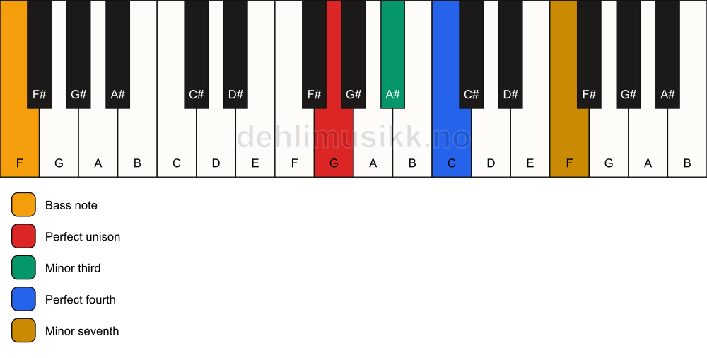 Piano keyboard showing the notes for a G m7(add4)(no5)/F chord