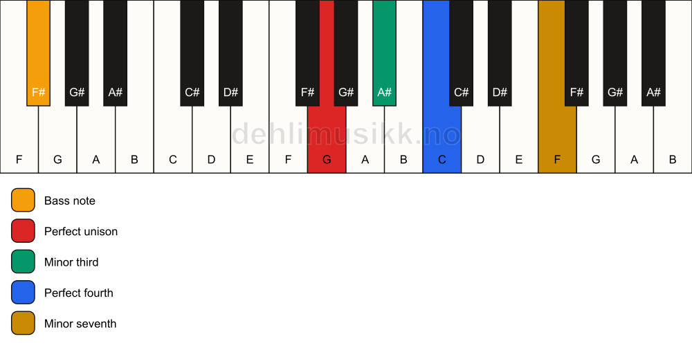 Piano keyboard showing the notes for a G m7(add4)(no5)/F# chord