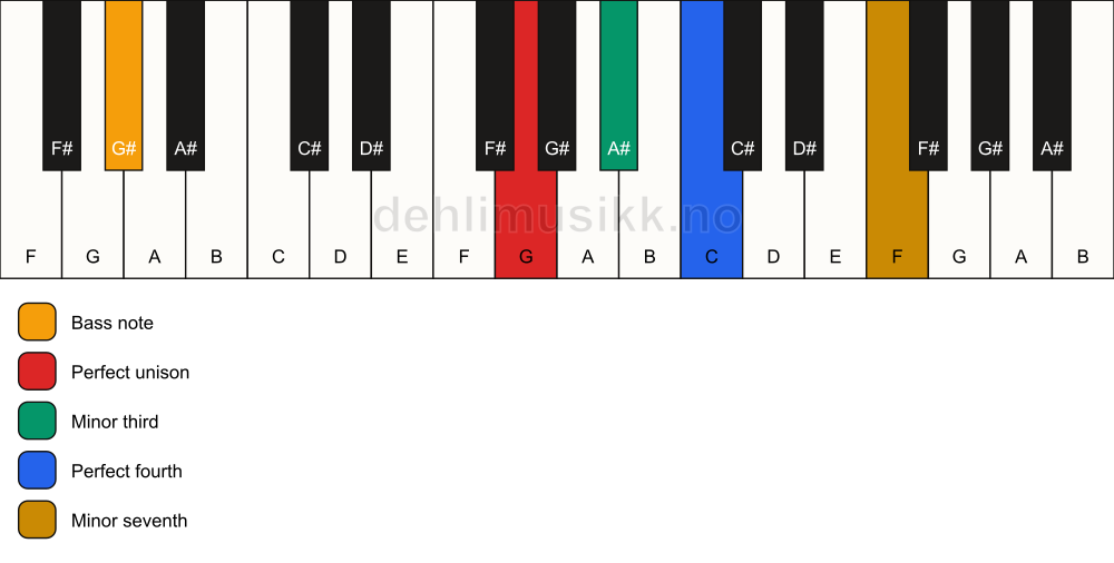 Piano keyboard showing the notes for a G m7(add4)(no5)/G# chord