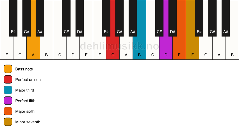 Piano keyboard showing the notes for a G m7(add6)/A chord
