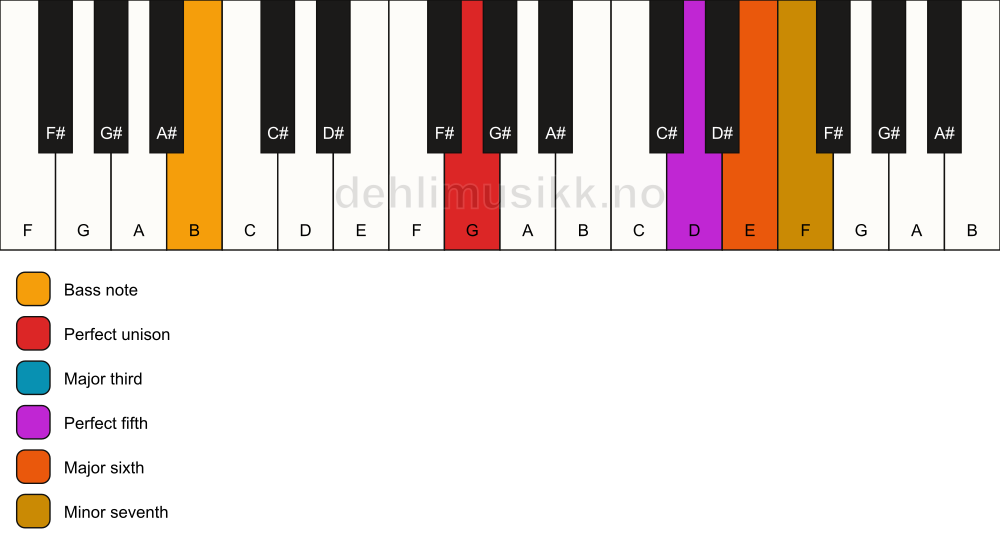 Piano keyboard showing the notes for a G m7(add6)/B chord