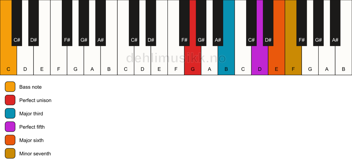 Piano keyboard showing the notes for a G m7(add6)/C chord