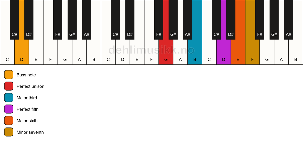 Piano keyboard showing the notes for a G m7(add6)/D chord