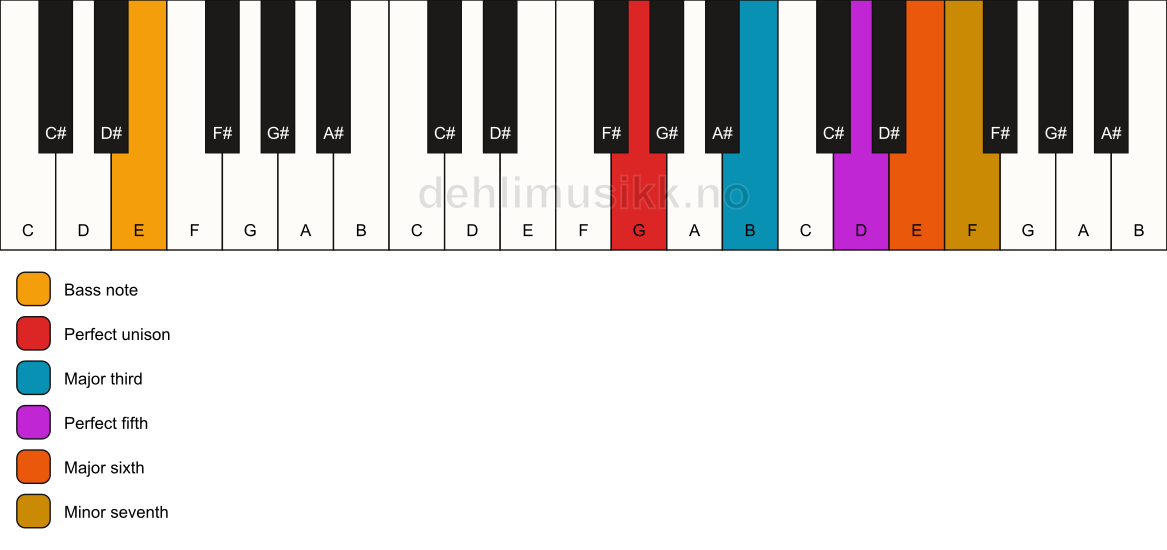 Piano keyboard showing the notes for a G m7(add6)/E chord