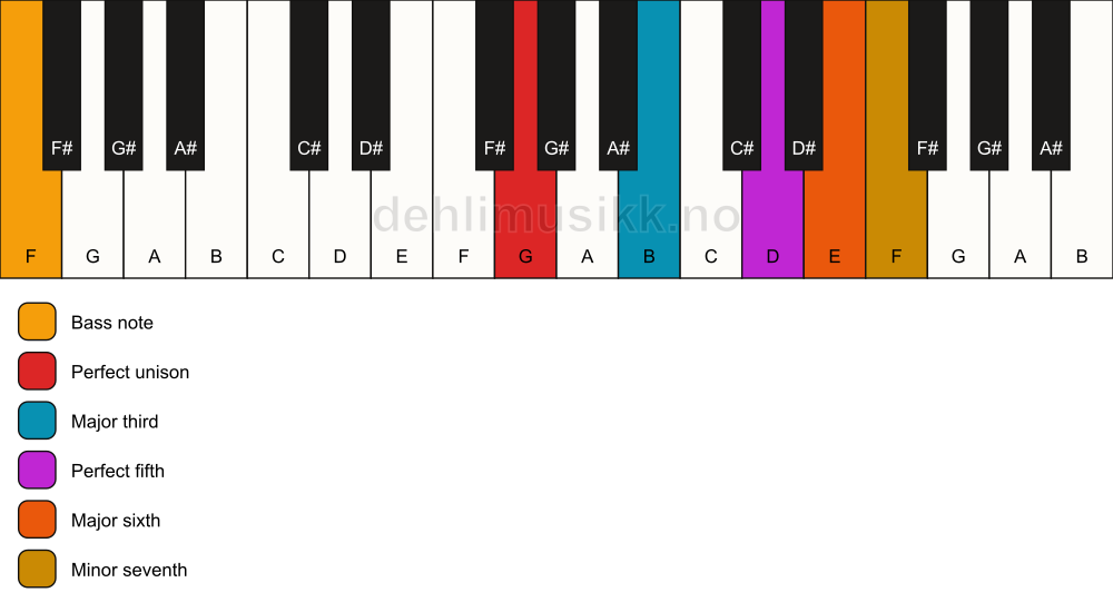 Piano keyboard showing the notes for a G m7(add6)/F chord