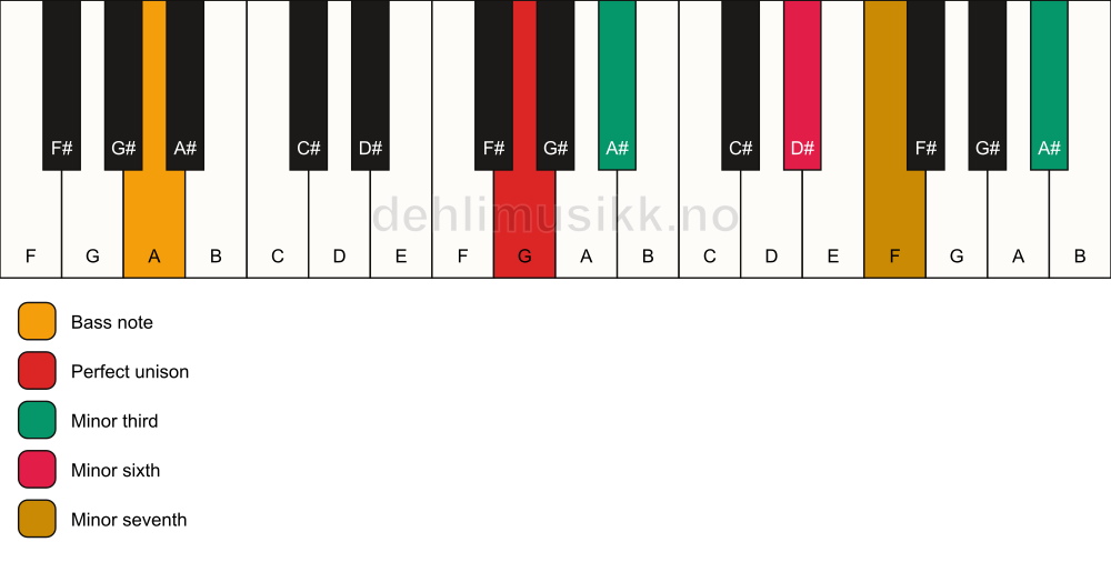 Piano keyboard showing the notes for a G m7(alt)/A chord