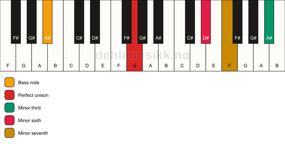 Piano keyboard showing the notes for a G m7(alt)/A# chord