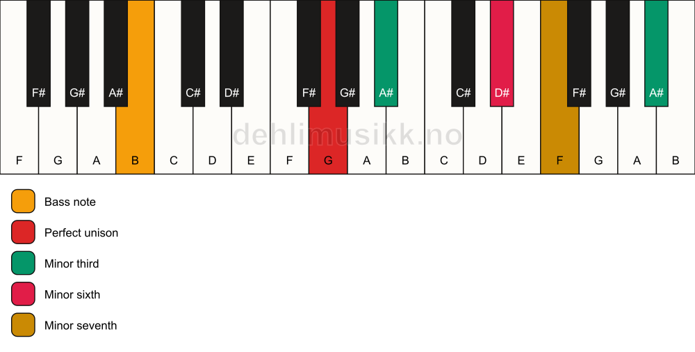 Piano keyboard showing the notes for a G m7(alt)/B chord