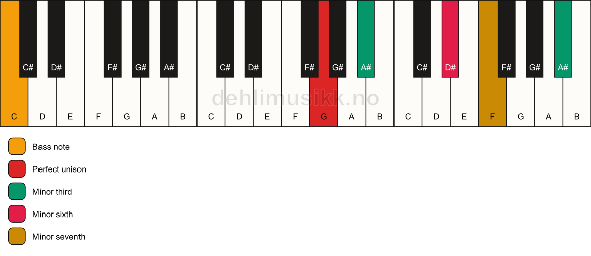 Piano keyboard showing the notes for a G m7(alt)/C chord