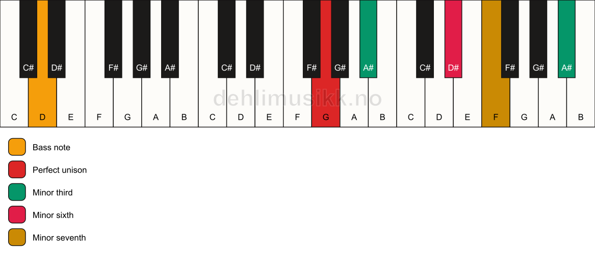 Piano keyboard showing the notes for a G m7(alt)/D chord