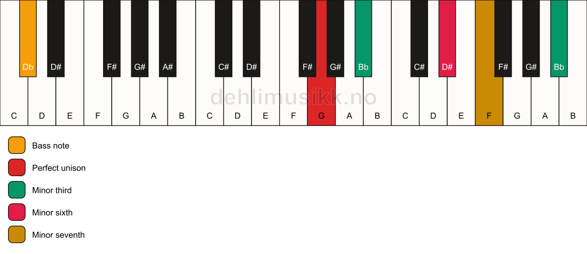 Piano keyboard showing the notes for a G m7(alt)/Db chord