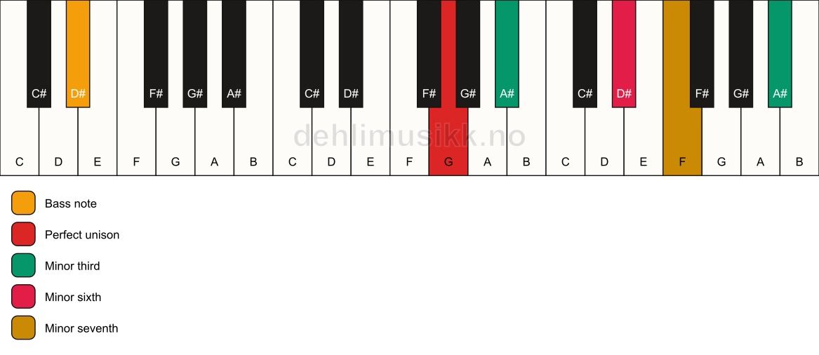 Piano keyboard showing the notes for a G m7(alt)/D# chord