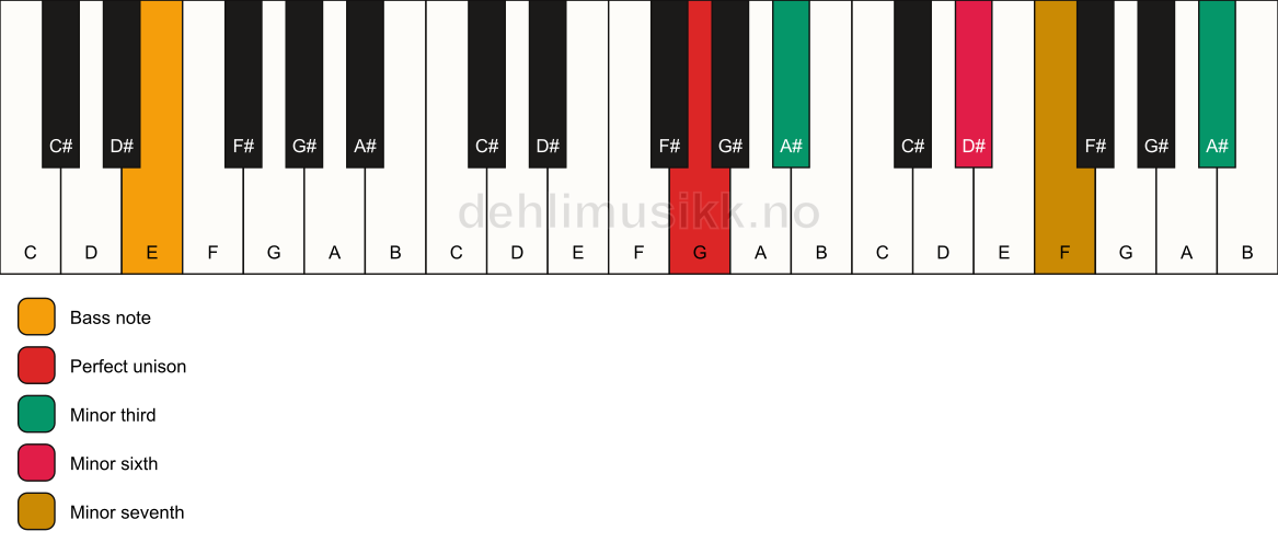 Piano keyboard showing the notes for a G m7(alt)/E chord