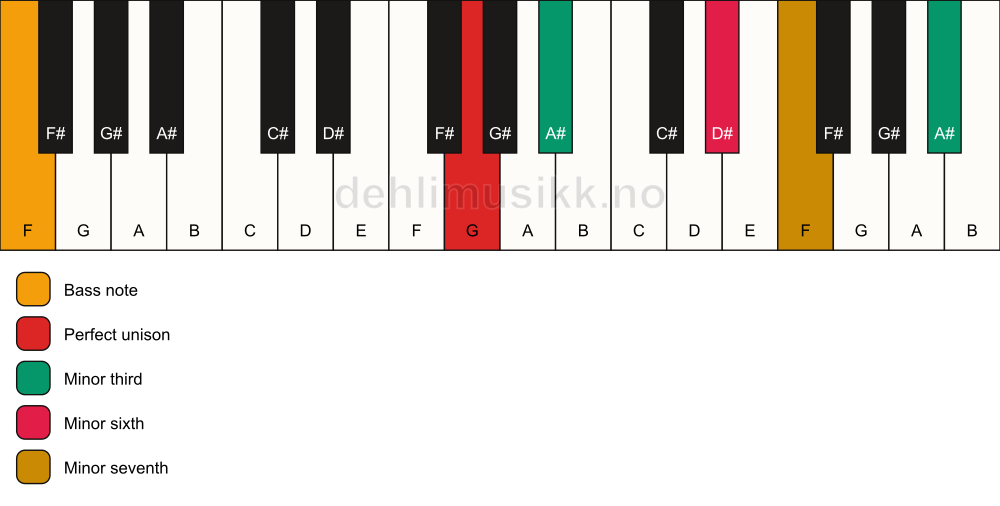 Piano keyboard showing the notes for a G m7(alt)/F chord