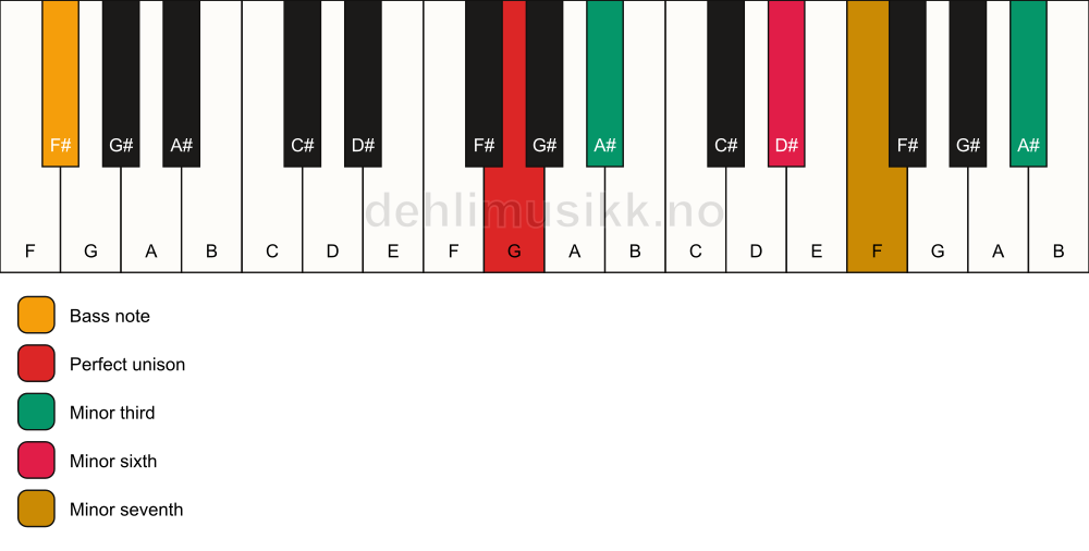 Piano keyboard showing the notes for a G m7(alt)/F# chord