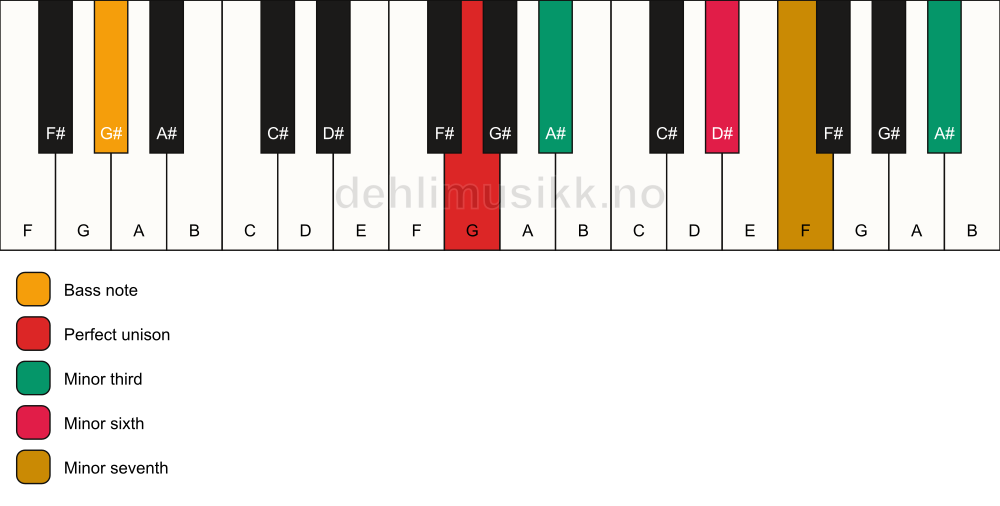 Piano keyboard showing the notes for a G m7(alt)/G# chord