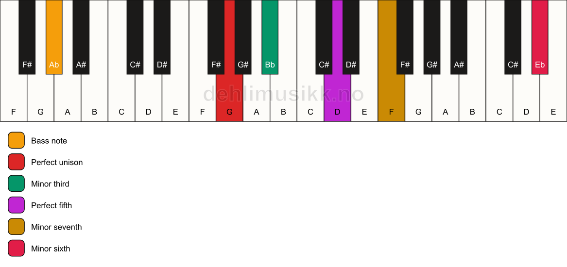 Piano keyboard showing the notes for a G m7(b13)/Ab chord