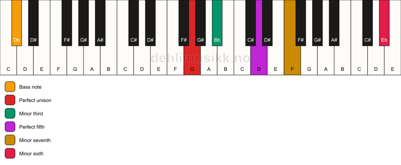 Piano keyboard showing the notes for a G m7(b13)/Db chord