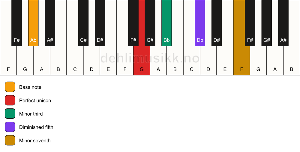 Piano keyboard showing the notes for a G m7(b5)/Ab chord