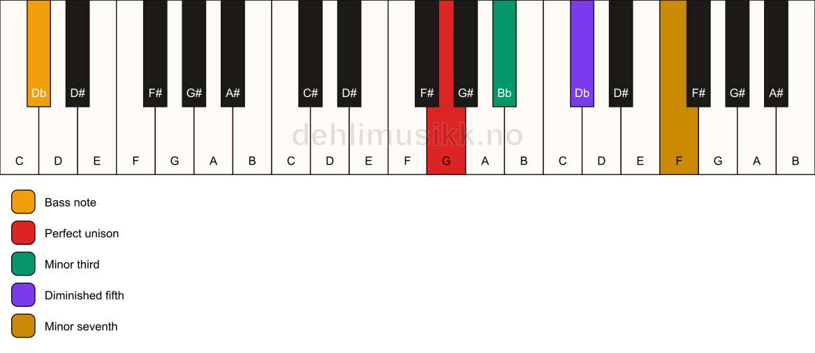 Piano keyboard showing the notes for a G m7(b5)/Db chord