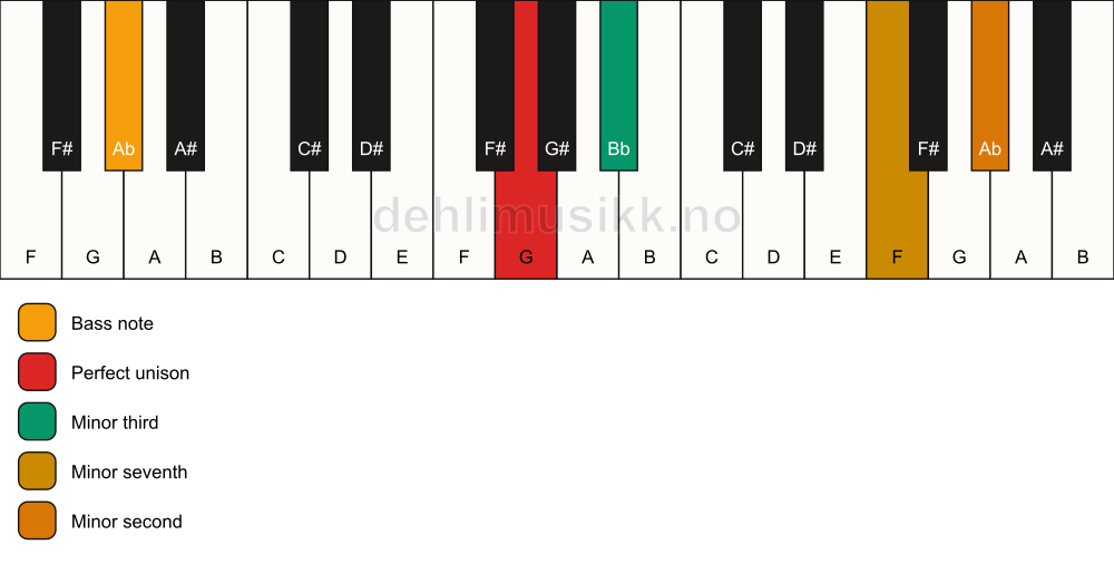 Piano keyboard showing the notes for a G m7(b9)(no5)/Ab chord