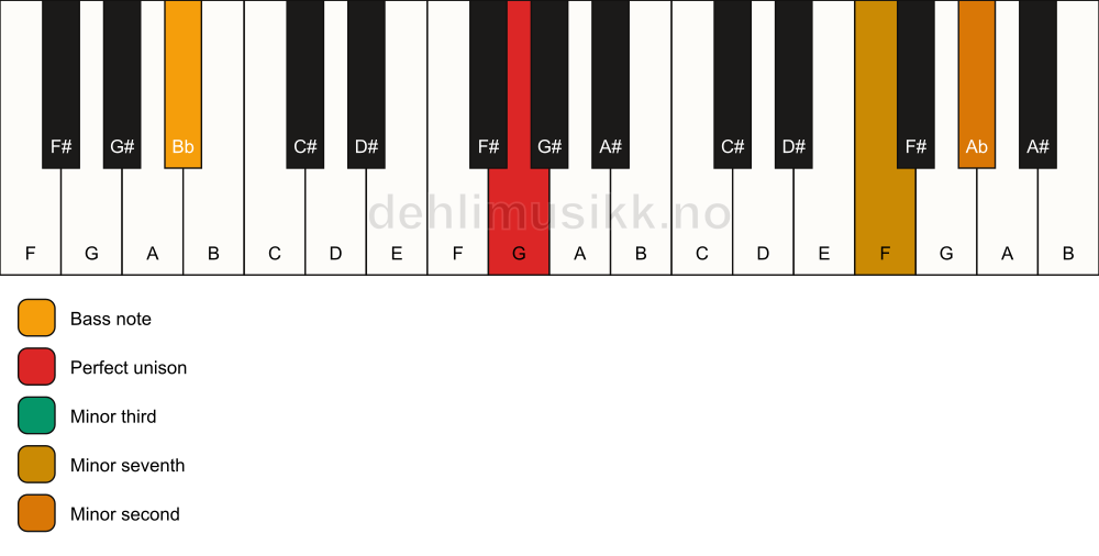 Piano keyboard showing the notes for a G m7(b9)(no5)/Bb chord