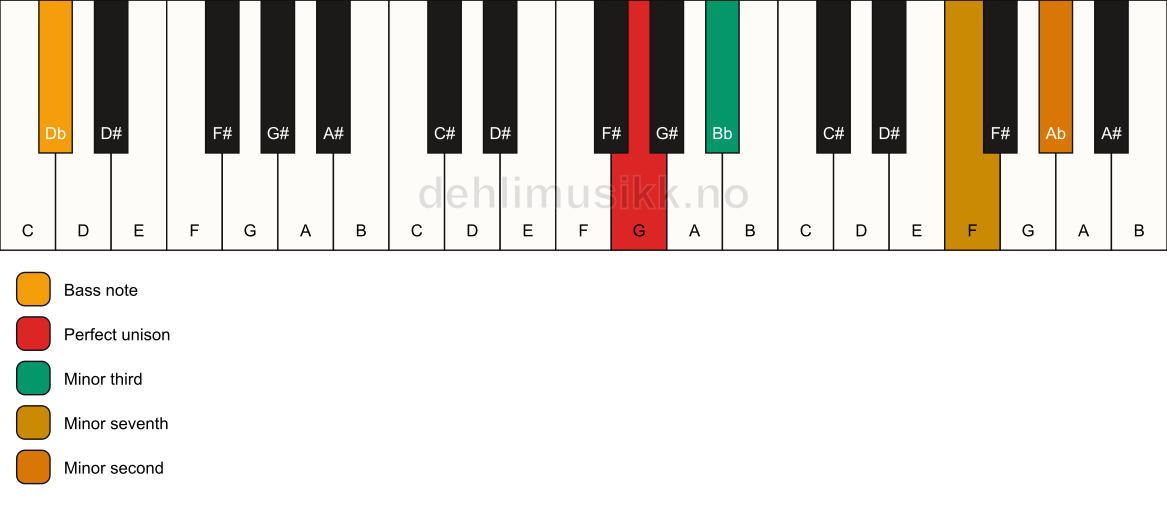 Piano keyboard showing the notes for a G m7(b9)(no5)/Db chord