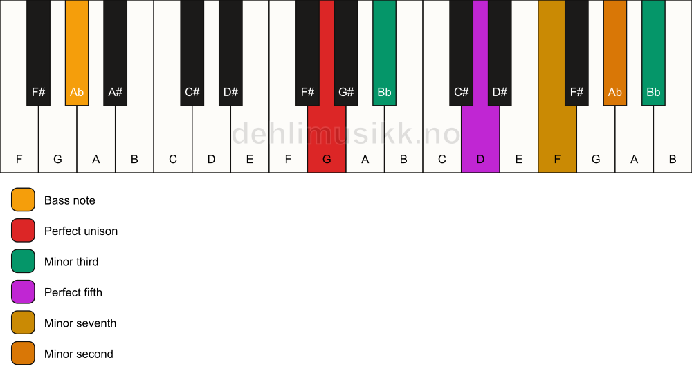 Piano keyboard showing the notes for a G m7(b9)(#9)/Ab chord