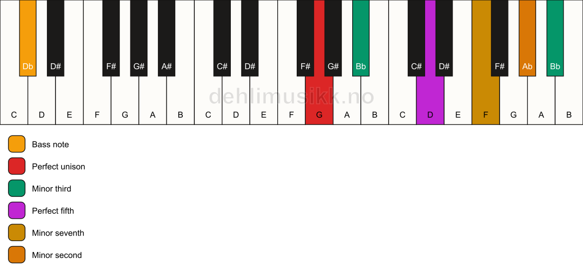 Piano keyboard showing the notes for a G m7(b9)(#9)/Db chord