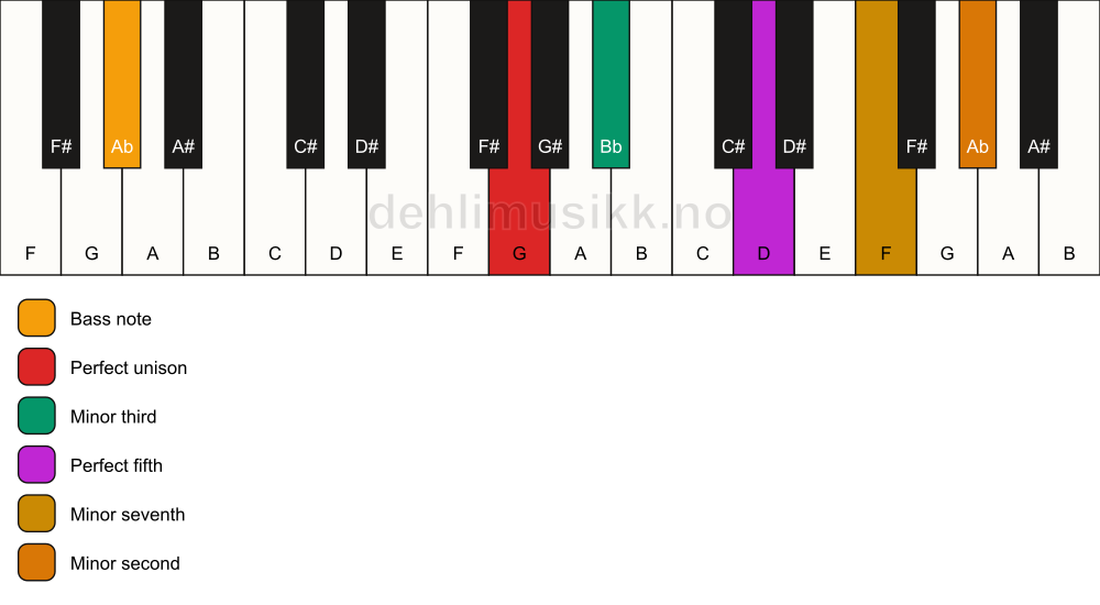 Piano keyboard showing the notes for a G m7(b9)/Ab chord