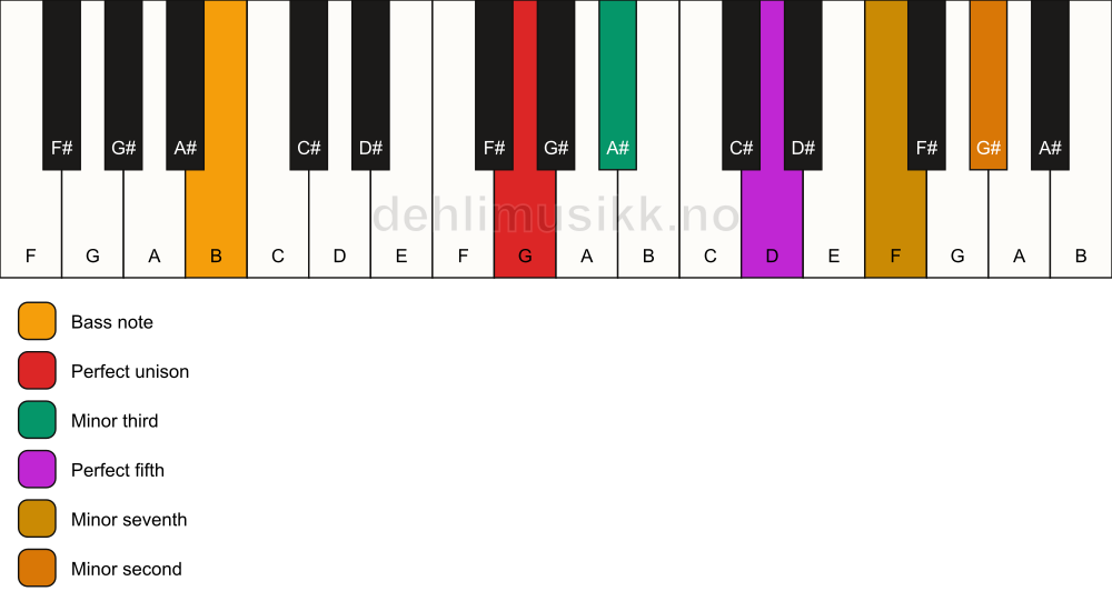 Piano keyboard showing the notes for a G m7(b9)/B chord