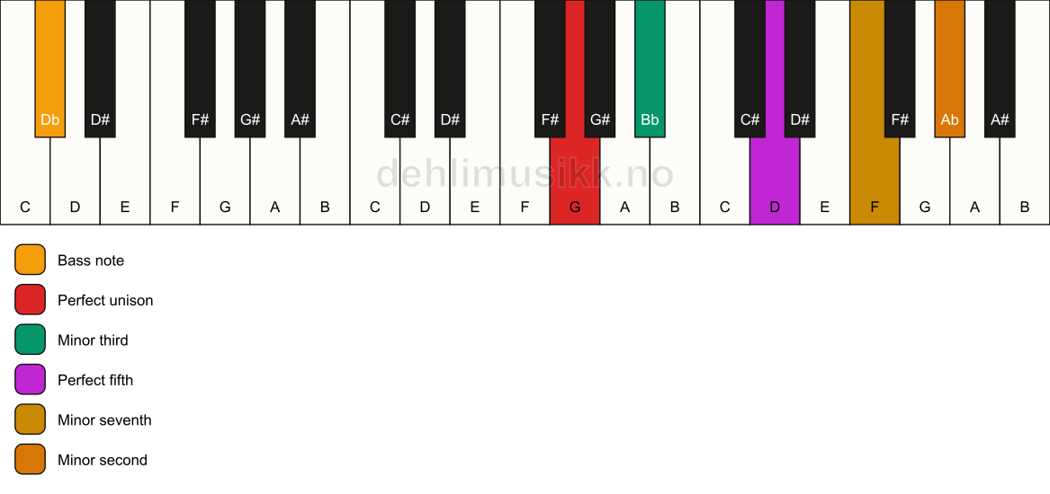 Piano keyboard showing the notes for a G m7(b9)/Db chord
