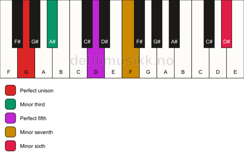 Piano keyboard showing the notes for a G m7(b13) chord