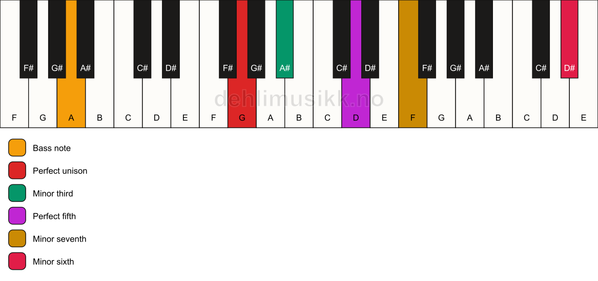 Piano keyboard showing the notes for a G m7(b13)/A chord