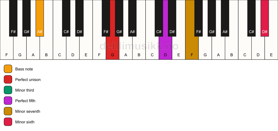Piano keyboard showing the notes for a G m7(b13)/A# chord