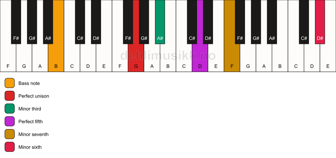 Piano keyboard showing the notes for a G m7(b13)/B chord