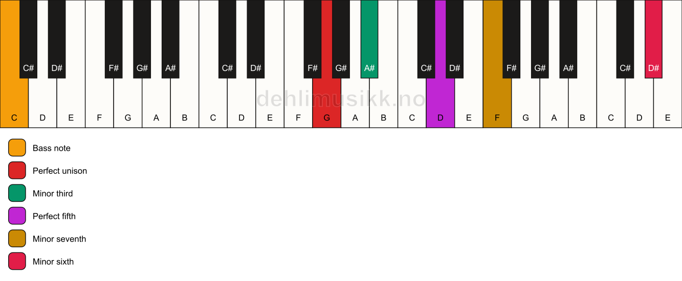 Piano keyboard showing the notes for a G m7(b13)/C chord