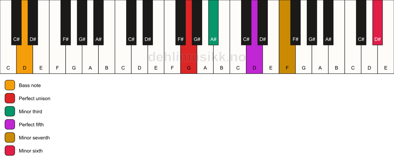 Piano keyboard showing the notes for a G m7(b13)/D chord