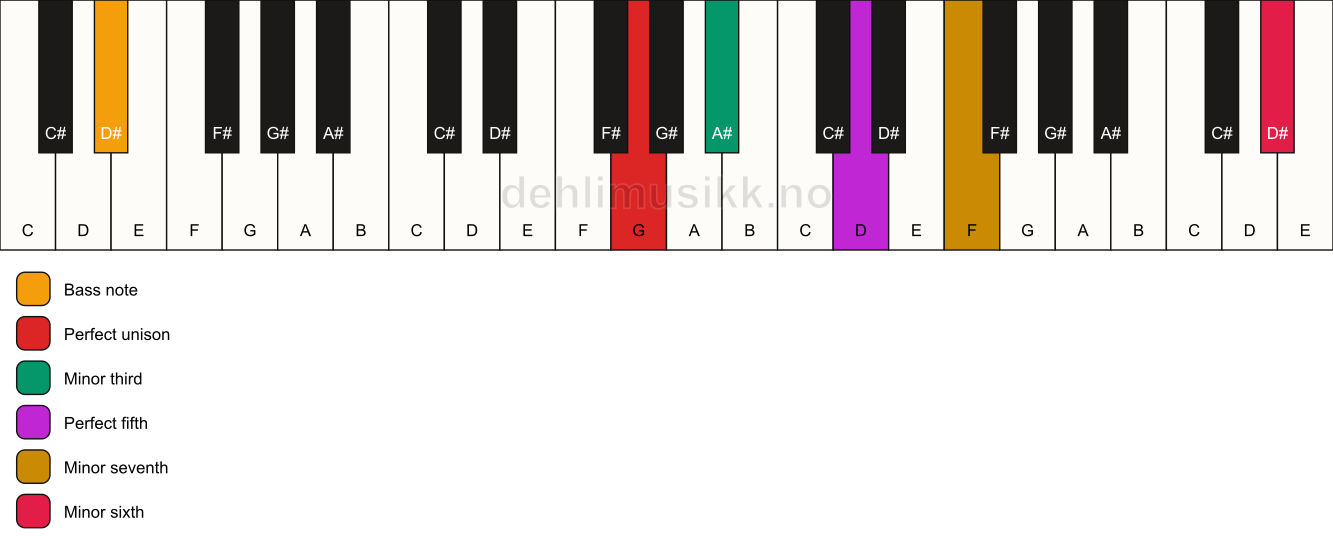Piano keyboard showing the notes for a G m7(b13)/D# chord
