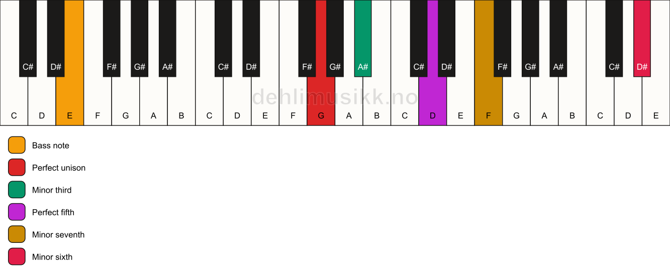Piano keyboard showing the notes for a G m7(b13)/E chord