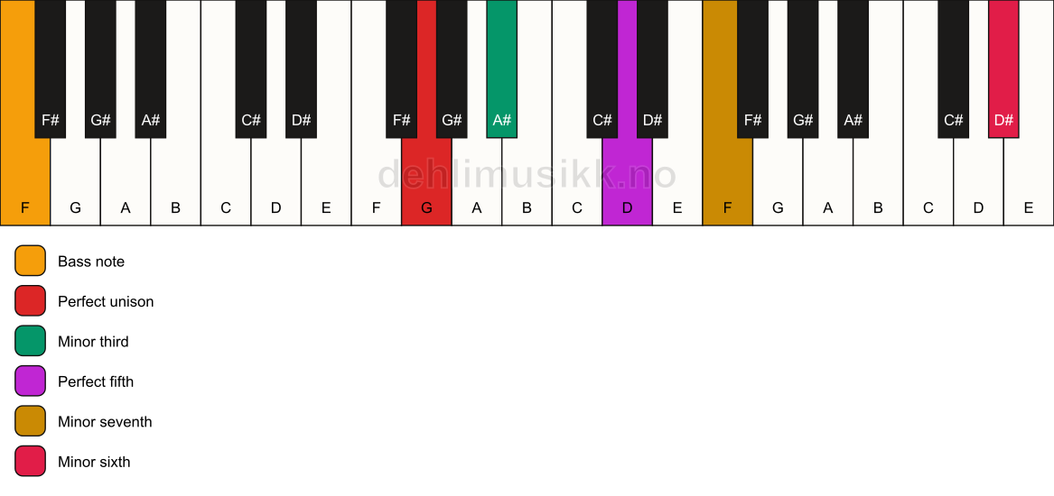 Piano keyboard showing the notes for a G m7(b13)/F chord